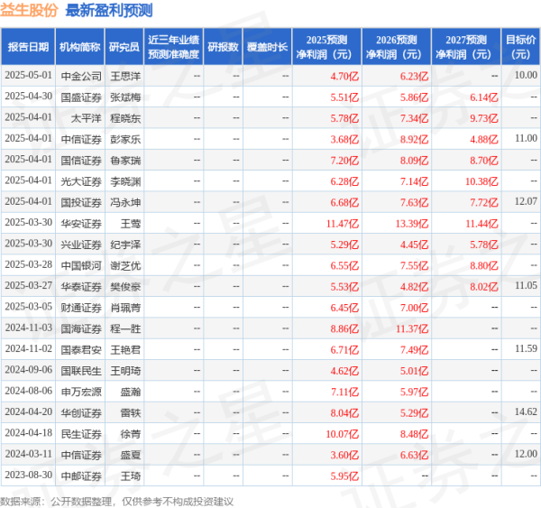 赢在策略 民生证券：给予益生股份买入评级